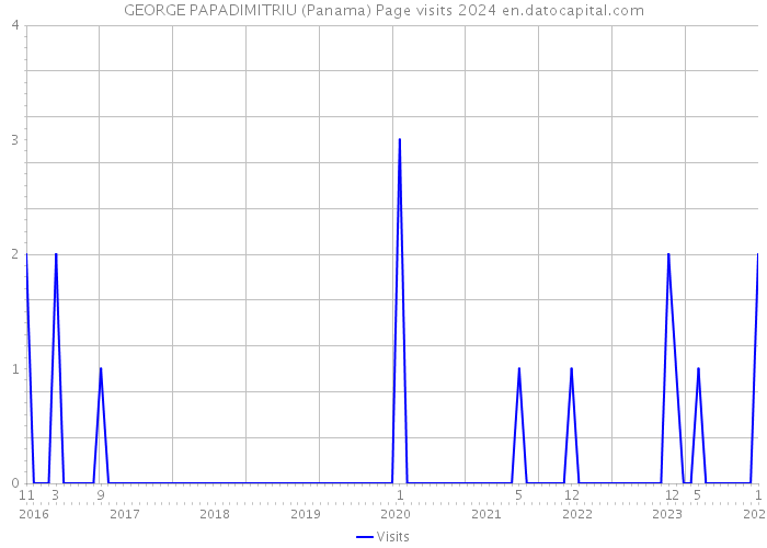 GEORGE PAPADIMITRIU (Panama) Page visits 2024 