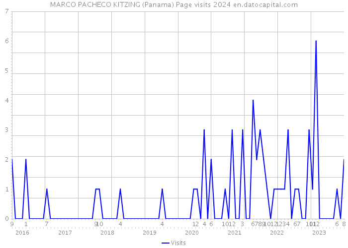 MARCO PACHECO KITZING (Panama) Page visits 2024 