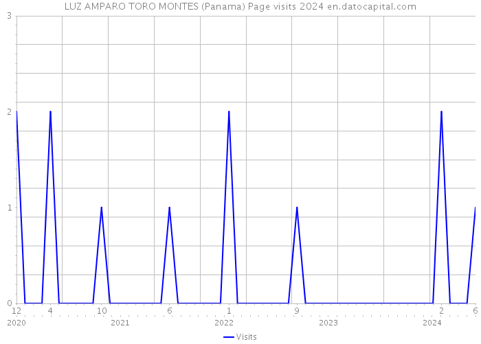 LUZ AMPARO TORO MONTES (Panama) Page visits 2024 