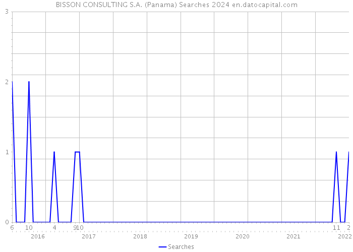 BISSON CONSULTING S.A. (Panama) Searches 2024 
