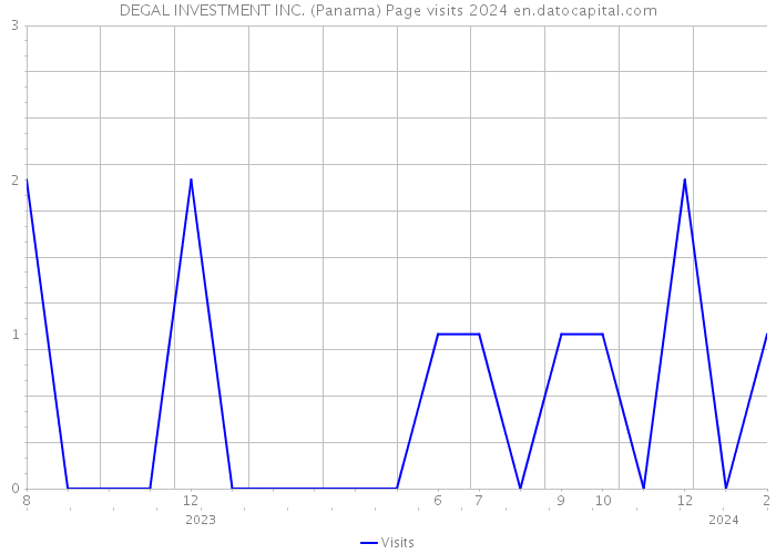 DEGAL INVESTMENT INC. (Panama) Page visits 2024 