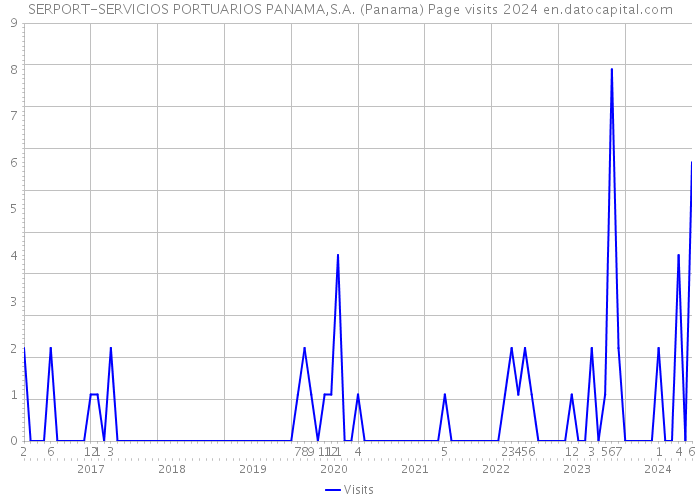SERPORT-SERVICIOS PORTUARIOS PANAMA,S.A. (Panama) Page visits 2024 