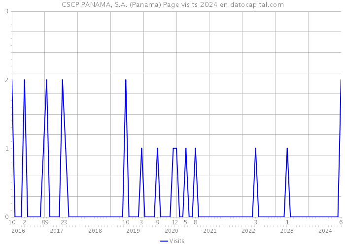 CSCP PANAMA, S.A. (Panama) Page visits 2024 