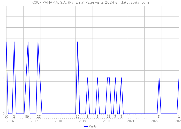 CSCP PANAMA, S.A. (Panama) Page visits 2024 