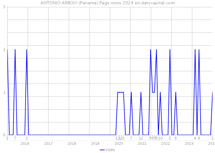 ANTONIO ARBOIX (Panama) Page visits 2024 