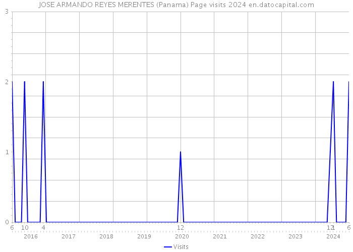 JOSE ARMANDO REYES MERENTES (Panama) Page visits 2024 