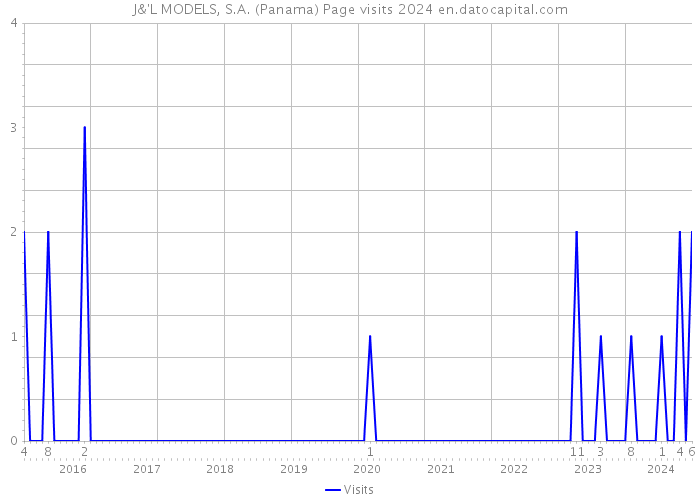 J&'L MODELS, S.A. (Panama) Page visits 2024 