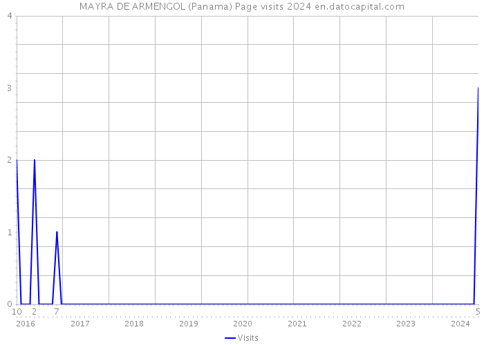 MAYRA DE ARMENGOL (Panama) Page visits 2024 
