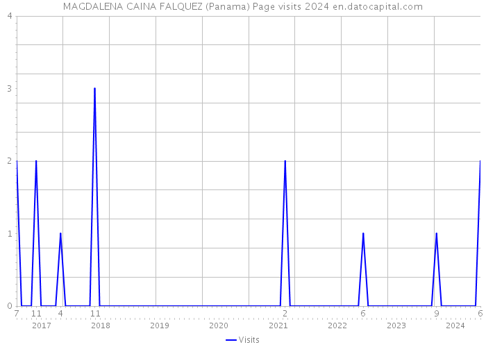 MAGDALENA CAINA FALQUEZ (Panama) Page visits 2024 