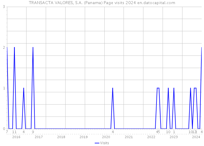 TRANSACTA VALORES, S.A. (Panama) Page visits 2024 