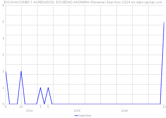 EXCAVACIONES Y AGREGADOS, SOCIEDAD ANONIMA (Panama) Searches 2024 