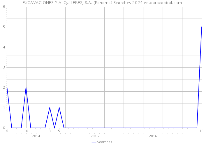 EXCAVACIONES Y ALQUILERES, S.A. (Panama) Searches 2024 