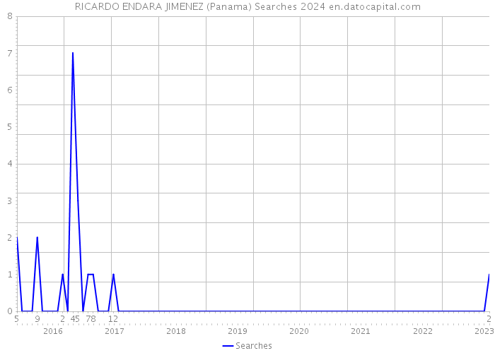 RICARDO ENDARA JIMENEZ (Panama) Searches 2024 