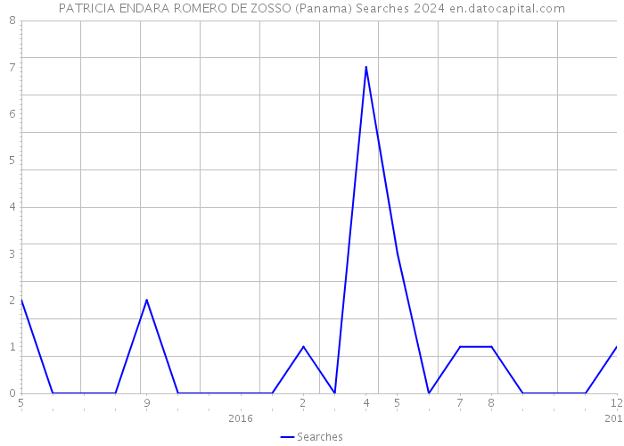 PATRICIA ENDARA ROMERO DE ZOSSO (Panama) Searches 2024 