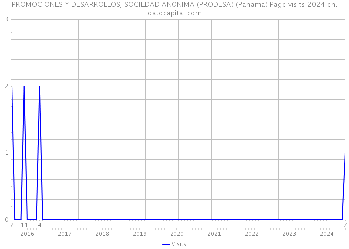 PROMOCIONES Y DESARROLLOS, SOCIEDAD ANONIMA (PRODESA) (Panama) Page visits 2024 