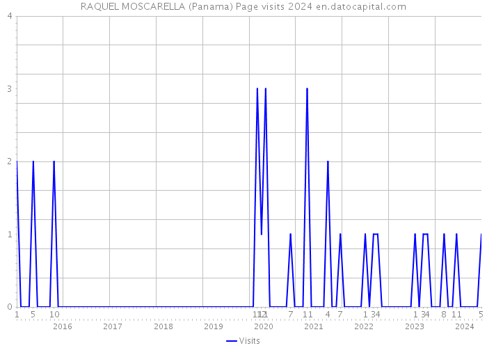 RAQUEL MOSCARELLA (Panama) Page visits 2024 