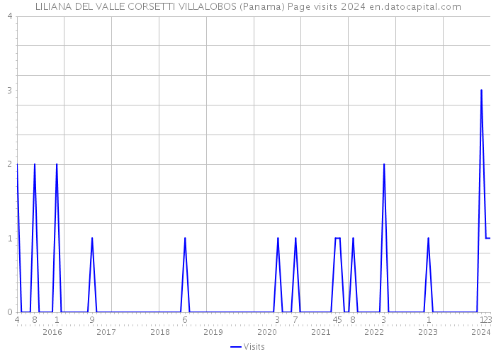 LILIANA DEL VALLE CORSETTI VILLALOBOS (Panama) Page visits 2024 