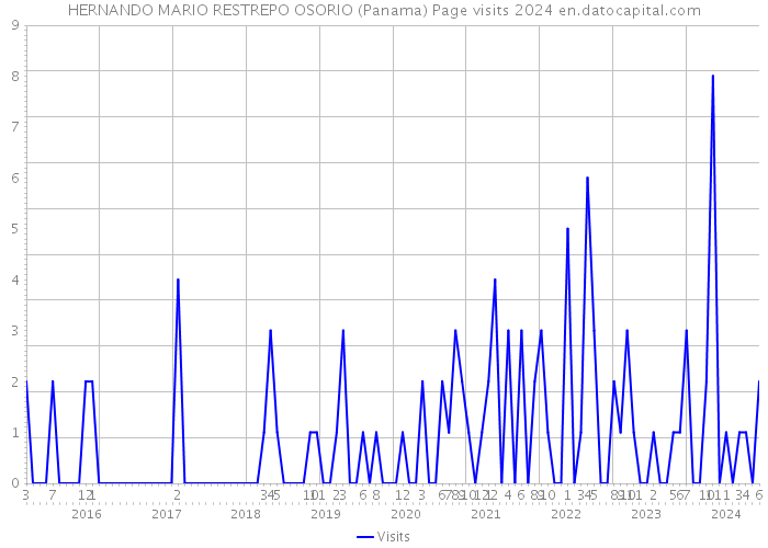 HERNANDO MARIO RESTREPO OSORIO (Panama) Page visits 2024 