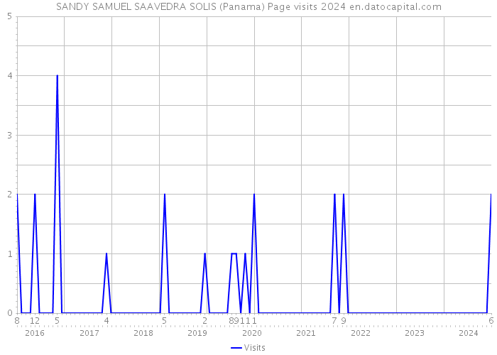 SANDY SAMUEL SAAVEDRA SOLIS (Panama) Page visits 2024 