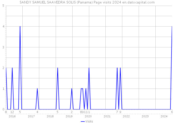 SANDY SAMUEL SAAVEDRA SOLIS (Panama) Page visits 2024 