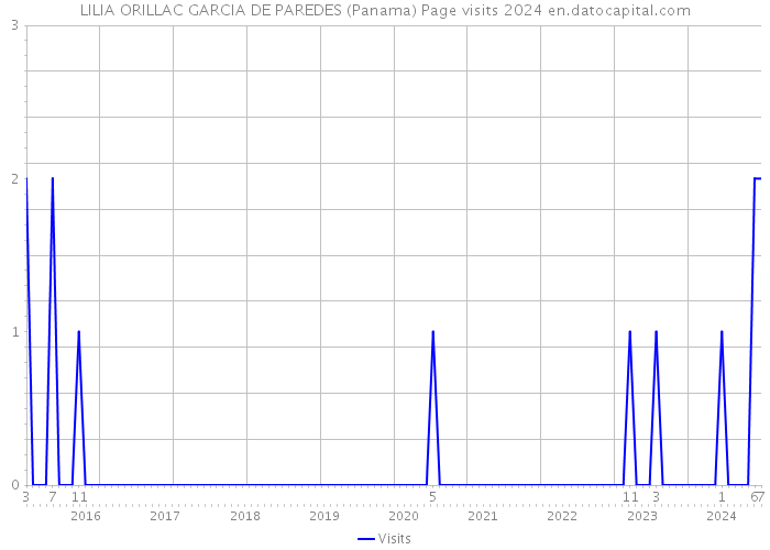 LILIA ORILLAC GARCIA DE PAREDES (Panama) Page visits 2024 