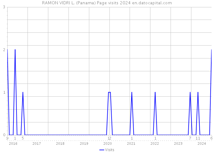 RAMON VIDRI L. (Panama) Page visits 2024 