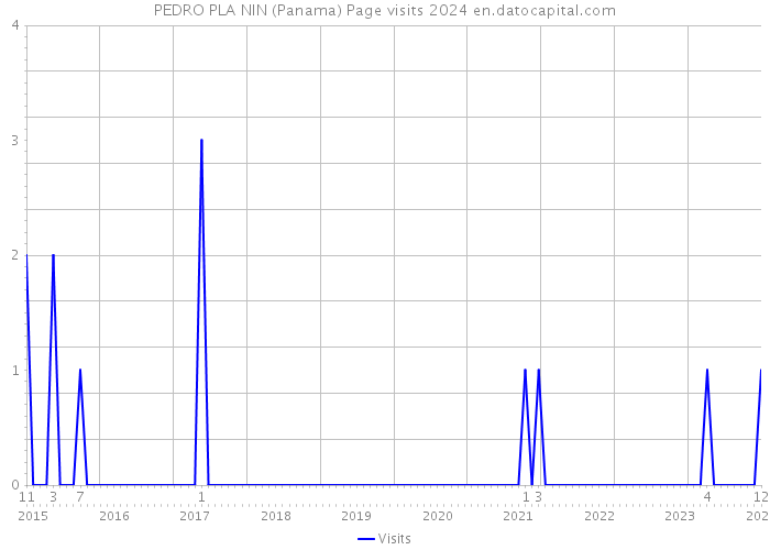 PEDRO PLA NIN (Panama) Page visits 2024 