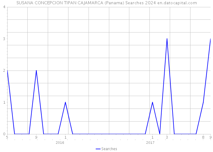SUSANA CONCEPCION TIPAN CAJAMARCA (Panama) Searches 2024 