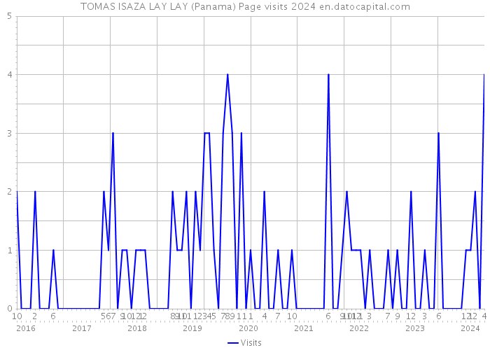TOMAS ISAZA LAY LAY (Panama) Page visits 2024 
