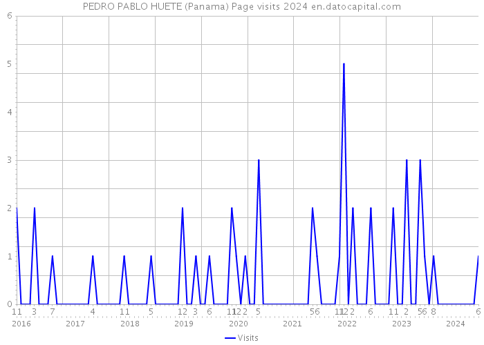 PEDRO PABLO HUETE (Panama) Page visits 2024 