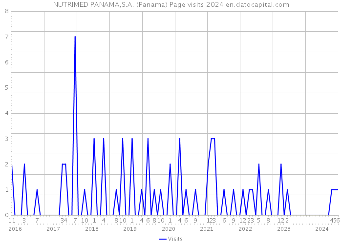 NUTRIMED PANAMA,S.A. (Panama) Page visits 2024 