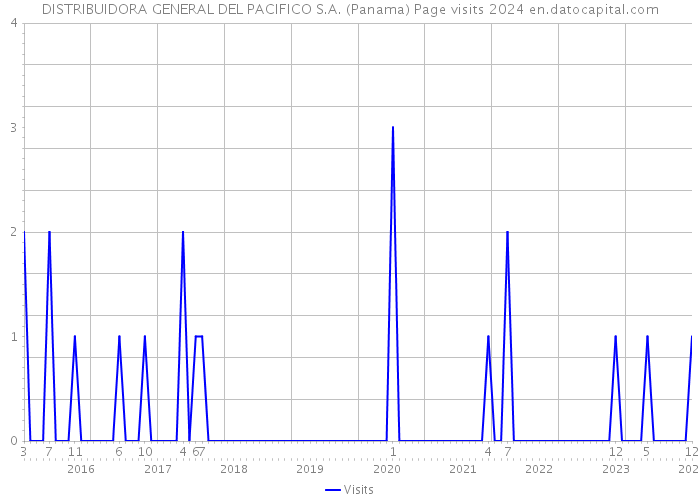 DISTRIBUIDORA GENERAL DEL PACIFICO S.A. (Panama) Page visits 2024 