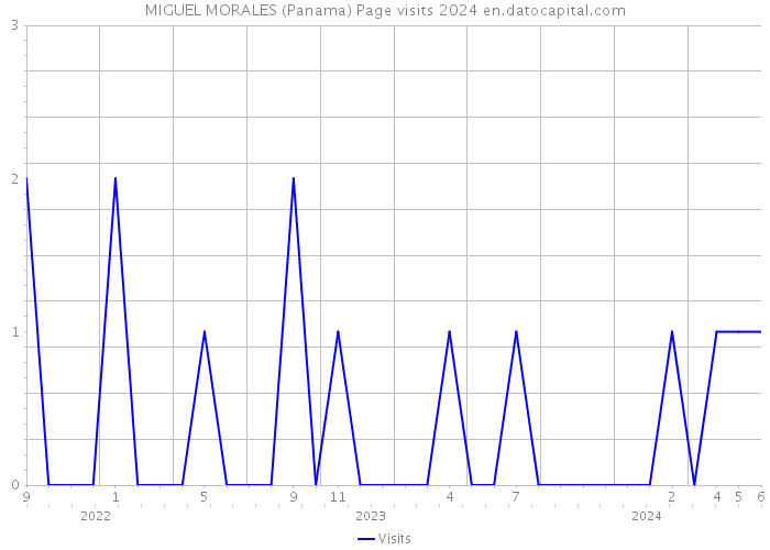 MIGUEL MORALES (Panama) Page visits 2024 