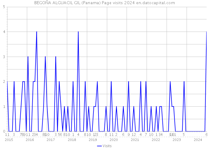 BEGOÑA ALGUACIL GIL (Panama) Page visits 2024 