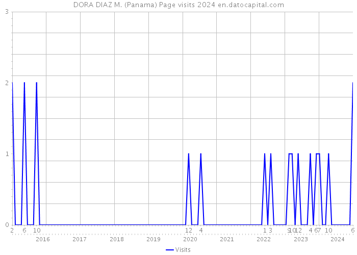 DORA DIAZ M. (Panama) Page visits 2024 
