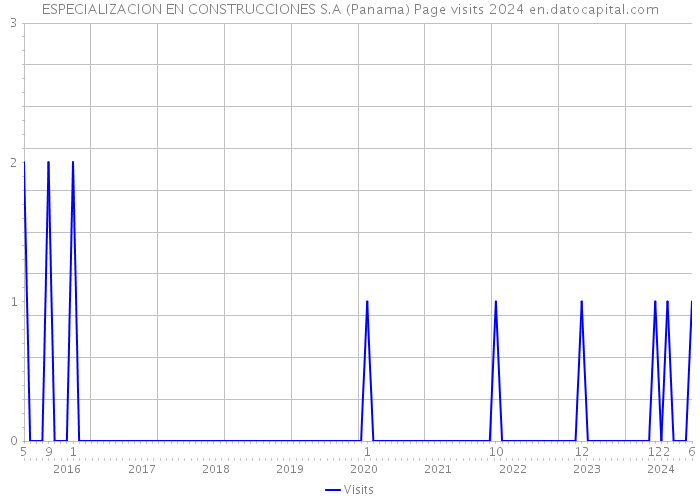 ESPECIALIZACION EN CONSTRUCCIONES S.A (Panama) Page visits 2024 