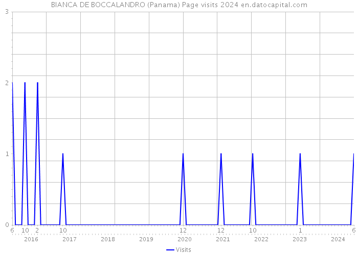 BIANCA DE BOCCALANDRO (Panama) Page visits 2024 