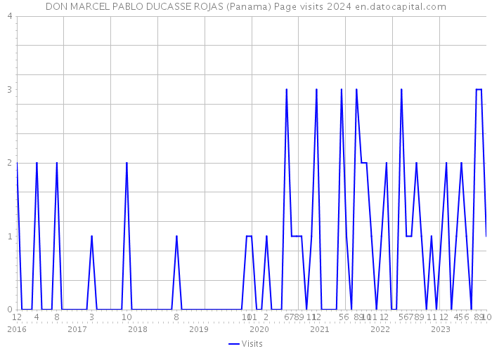 DON MARCEL PABLO DUCASSE ROJAS (Panama) Page visits 2024 