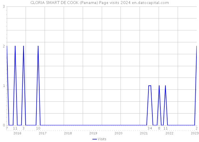 GLORIA SMART DE COOK (Panama) Page visits 2024 