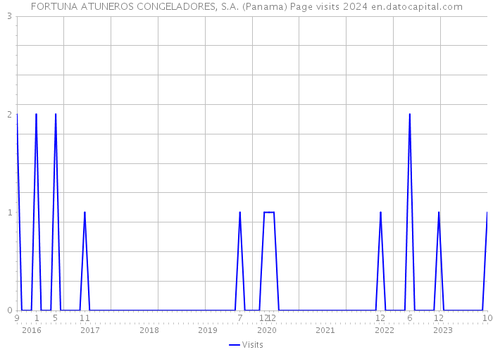 FORTUNA ATUNEROS CONGELADORES, S.A. (Panama) Page visits 2024 