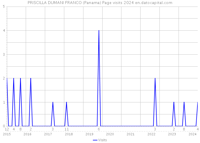 PRISCILLA DUMANI FRANCO (Panama) Page visits 2024 