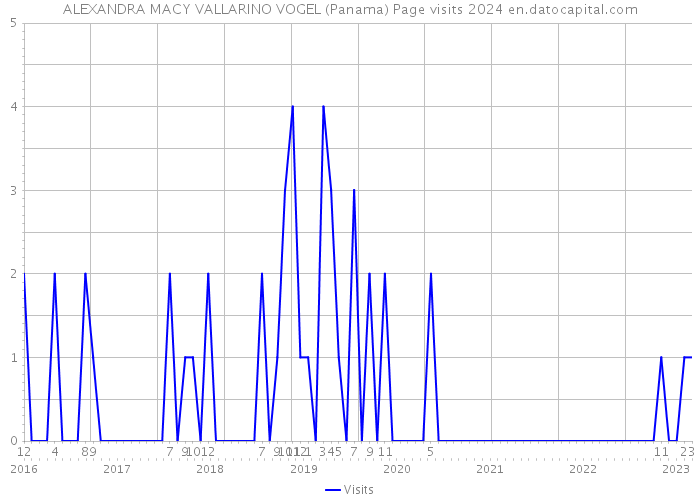 ALEXANDRA MACY VALLARINO VOGEL (Panama) Page visits 2024 