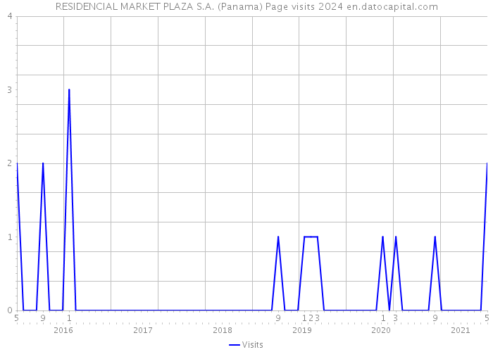 RESIDENCIAL MARKET PLAZA S.A. (Panama) Page visits 2024 
