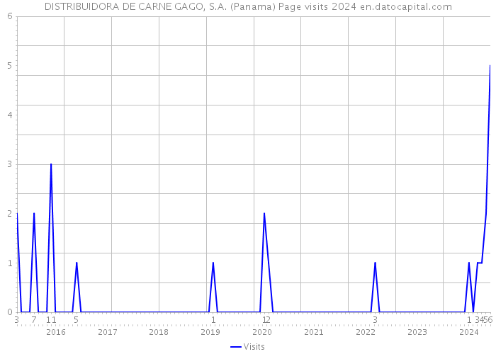 DISTRIBUIDORA DE CARNE GAGO, S.A. (Panama) Page visits 2024 