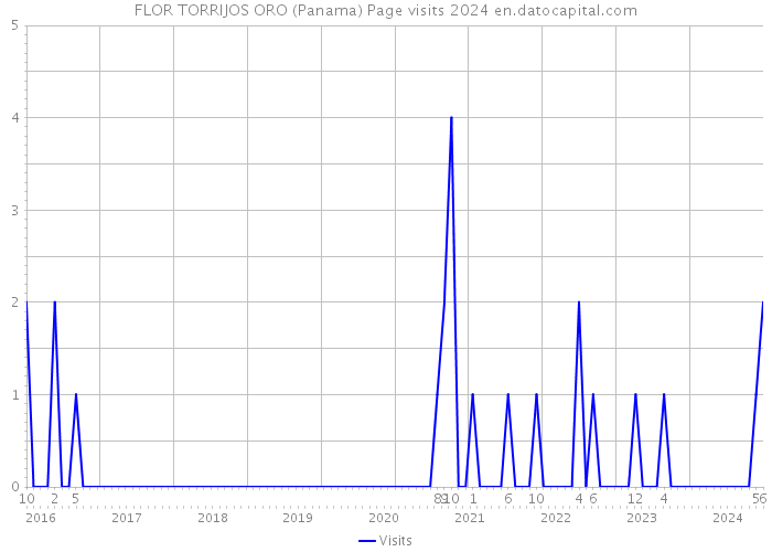 FLOR TORRIJOS ORO (Panama) Page visits 2024 