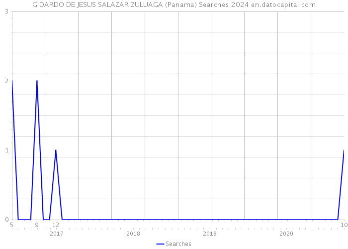 GIDARDO DE JESUS SALAZAR ZULUAGA (Panama) Searches 2024 