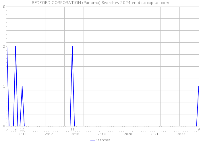 REDFORD CORPORATION (Panama) Searches 2024 