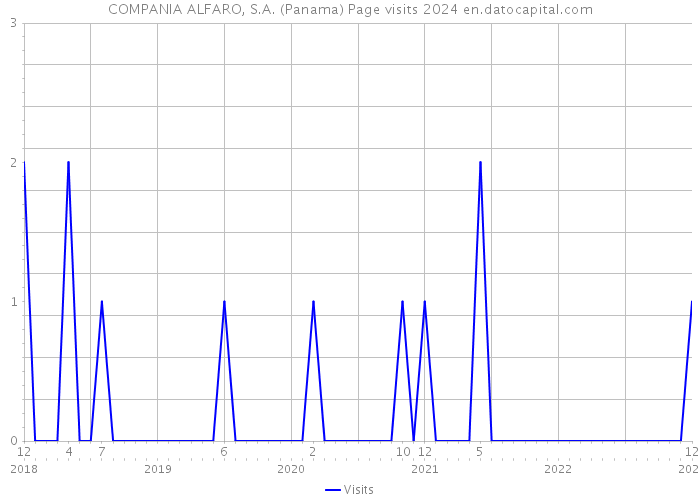 COMPANIA ALFARO, S.A. (Panama) Page visits 2024 
