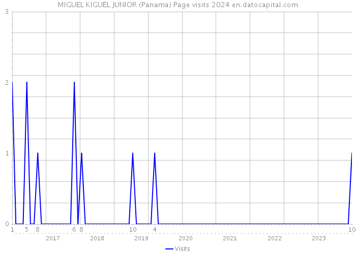 MIGUEL KIGUEL JUNIOR (Panama) Page visits 2024 