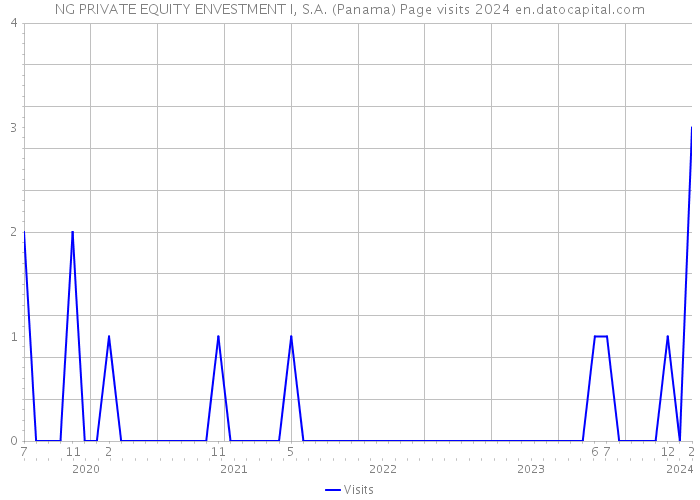 NG PRIVATE EQUITY ENVESTMENT I, S.A. (Panama) Page visits 2024 